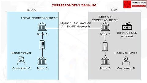 Understanding Correspondent Banking : A Comprehensive Guide