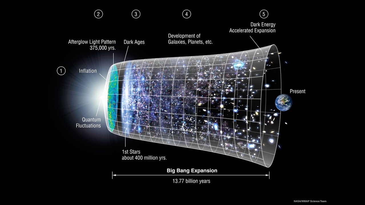 Cosmologia - Radiação Cósmica de Fundo de Micro-ondas - CMB