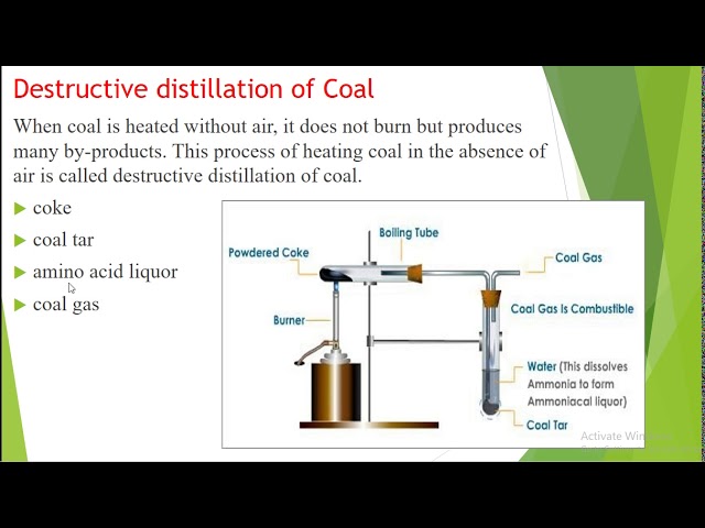Destructive Distillation Of Coal Diagram