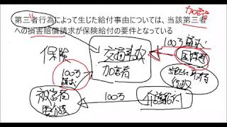 第三者行為によって生じた給付事由については、当該第三者に対する損害賠償請求が保険給付の要件となっている。　〇か×か