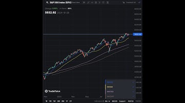 Stock Chart Moving Average Tutorial