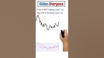 RSI Divergence Trading Strategy - RSI Trading Strategy || Hidden Divergence || #shorts