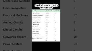 Gate 2026 -Ece topics weightage 💯!#gateece #ece #studytips #studymotivation ##gateexam #gate2026 #ec