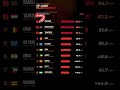 Top 10 Most Polluted Countries in the World 2026 #climatechange