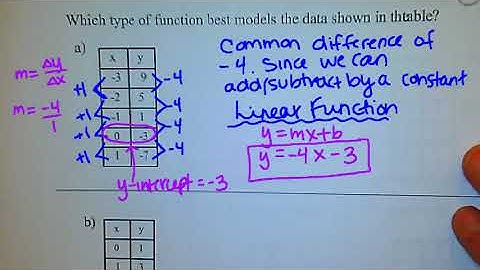 Unit 11 - Day 1 - Identifying Functions