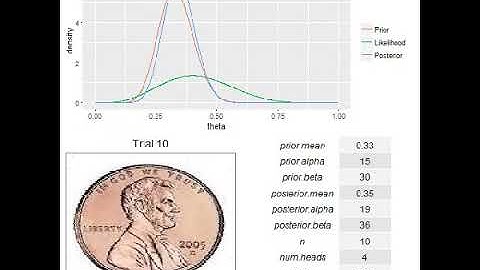 Baysian Statistics: Beta-Bernoulli Conjugate Prior to compute the Posterior Distribution