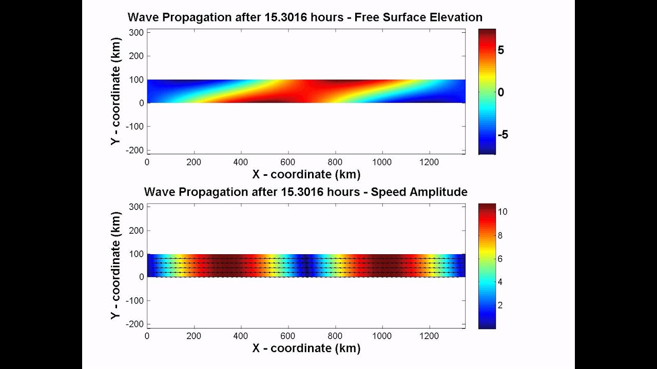 Shallow Water Equation - Kelvin waves propagation in a channel ...