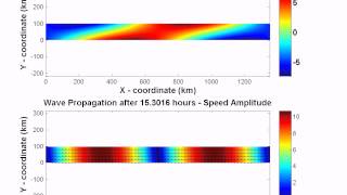 Shallow Water Equation - Kelvin waves propagation in a channel - symmetric initial counditions