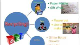 Recycling Concept Map