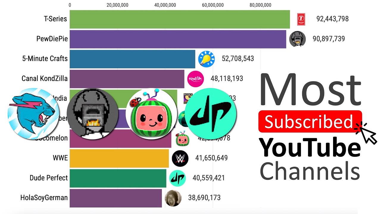 YouTube's Most Subscribed Channels Ever 2008 2021 YouTube