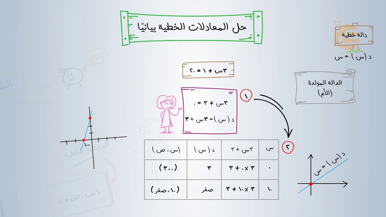 أي الطرائق الآتية ليست طريقة جبرية لحل أنظمة المعادلات الخطية ؟