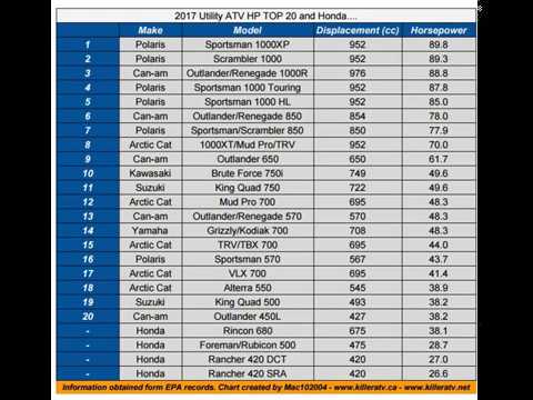 Honda Motor Horsepower Chart