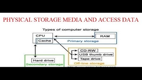 PHYSICAL STORAGE MEDIA AND ACCESS DATA