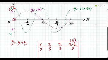 6H Addition of ordinates for circular functions