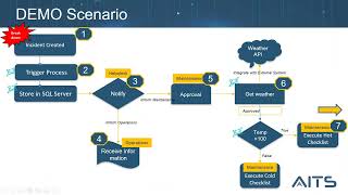 AVEVA Workflow Management Technical Webinar  Recording