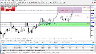 Analisa Forex CADCHF 21/1/2021 - Based on Supply and Demand