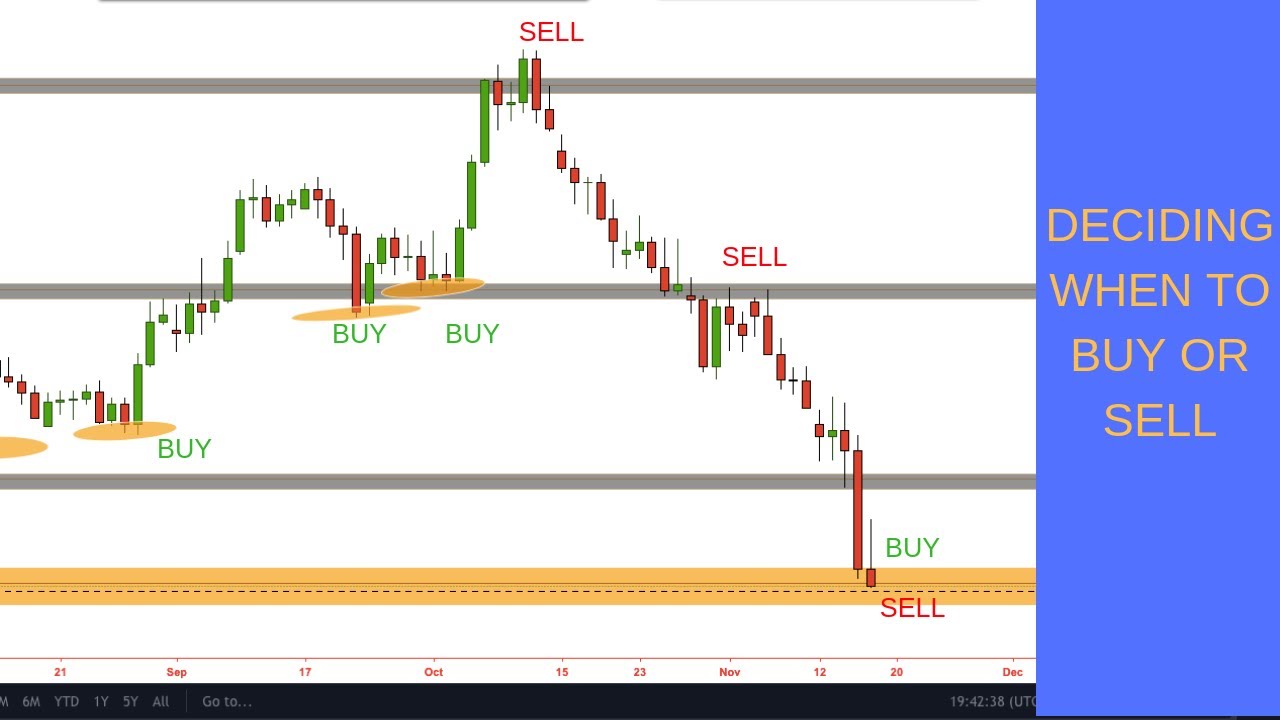 How To Decide When To Enter Into A Trade| GBPNZD Trade Alert| Entry Setup