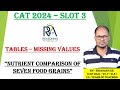 CAT 2024 DILR Slot 3 | TABLE - MISSING VALUES - NUTRIENT COMPARISON| Full Solution &amp; Strategy
