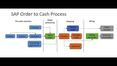 SAP Order-to-Cash (OTC) Process