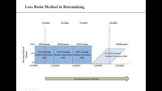 IFRS17 Illustrative Example for Actuarial peer validation 7 Loss Ratio vs Pure Premium