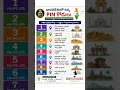 DSC police groups important gk bits 💯#shorts #divistudies #dsc #tet #police #groups