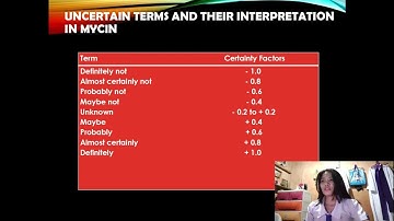 Techniques on Uncertainty Reasoning and Certainty Factors.