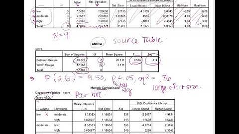 How to interpret SPSS output for a one way ANOVA
