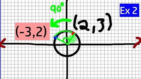 How to Rotate a Point 90 Degrees Counter Clockwise