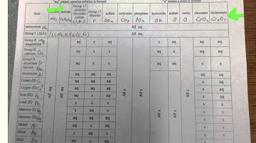 Using the Solubility Chart