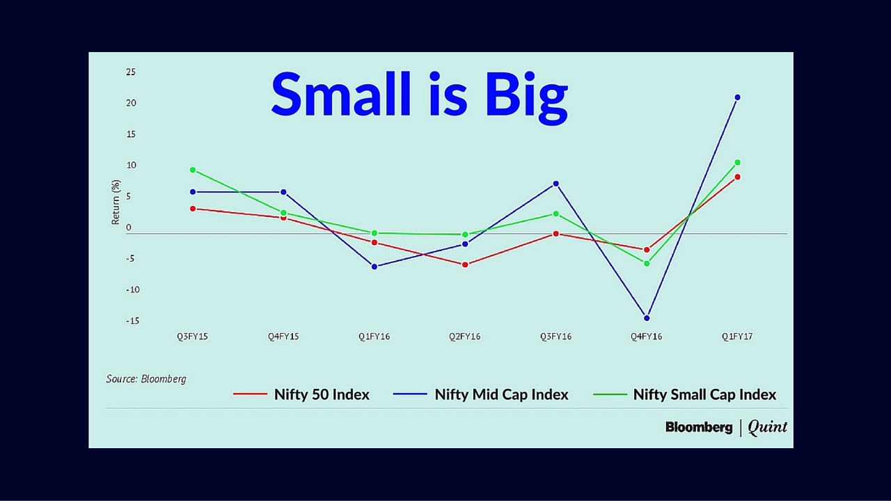 Nse Small Cap Index Chart