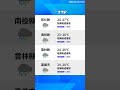 【6月15日】天氣速報