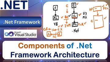Components of .Net Framework Architecture