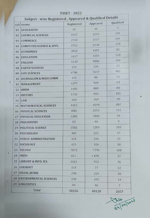 set results and qualified marks #set #results #setresults#competitiveexams #net#marks#cuttoff #score