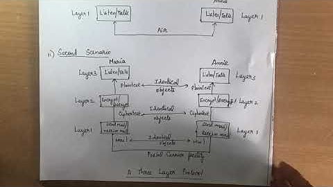 6. #protocol, #layering Protocol Layering- Lecture 6- Computer Networks