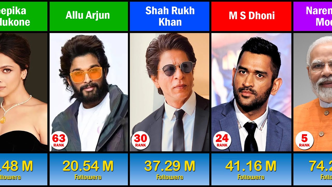 Most Followed Celebrities In Instagram In India YouTube Most Followed Celebrities In Instagram In India YouTube