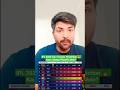 IPL 2026 Top 4 Teams Prediction 🔥 Kaun Jayega Playoffs Mein? #shortvideo #trending #cricket