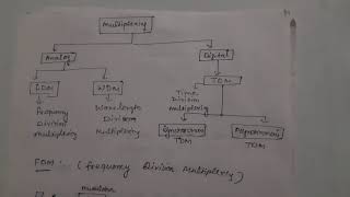 Part 2: Multiplexing & Demultiplexing