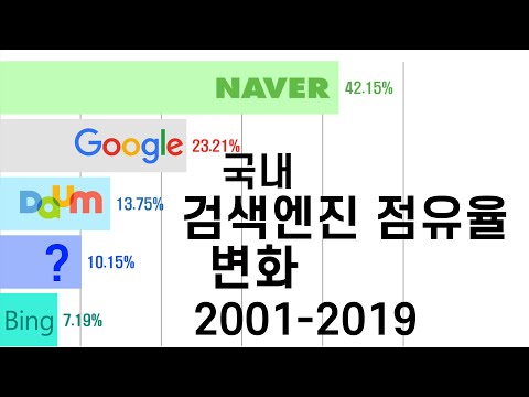 Search Engine Market Share Changes in Korea (2001-2019)