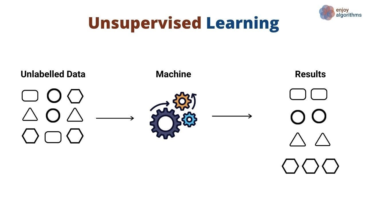 Unsupervised machine learning - YouTube