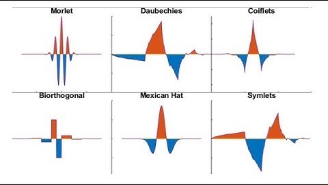 What is Wavelet Toolbox? - Wavelet Toolbox Overview