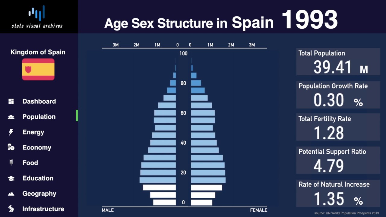 Spain Changing of Population Pyramid & Demographics (19502100) YouTube