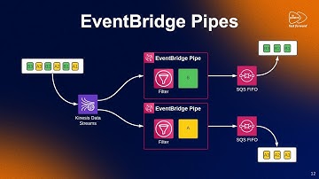 AWS Re:Invent 2022 recap - EventBridge Pipes and Scheduler