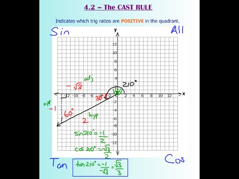 4.2 - The CAST Rule