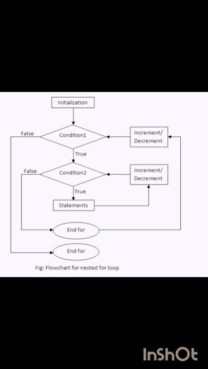 Flow chart for nested for ,while ,do while loop #trending #short # ...