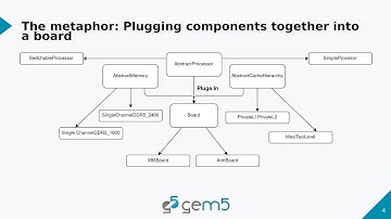 gem5 bootcamp 2024: Standard Library