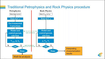 Rock Physics Integration: from Petrophysics to Simulation