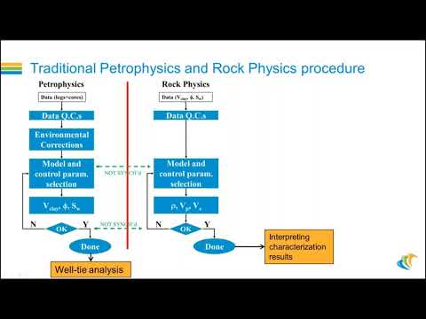 Rock Physics Integration: from Petrophysics to Simulation