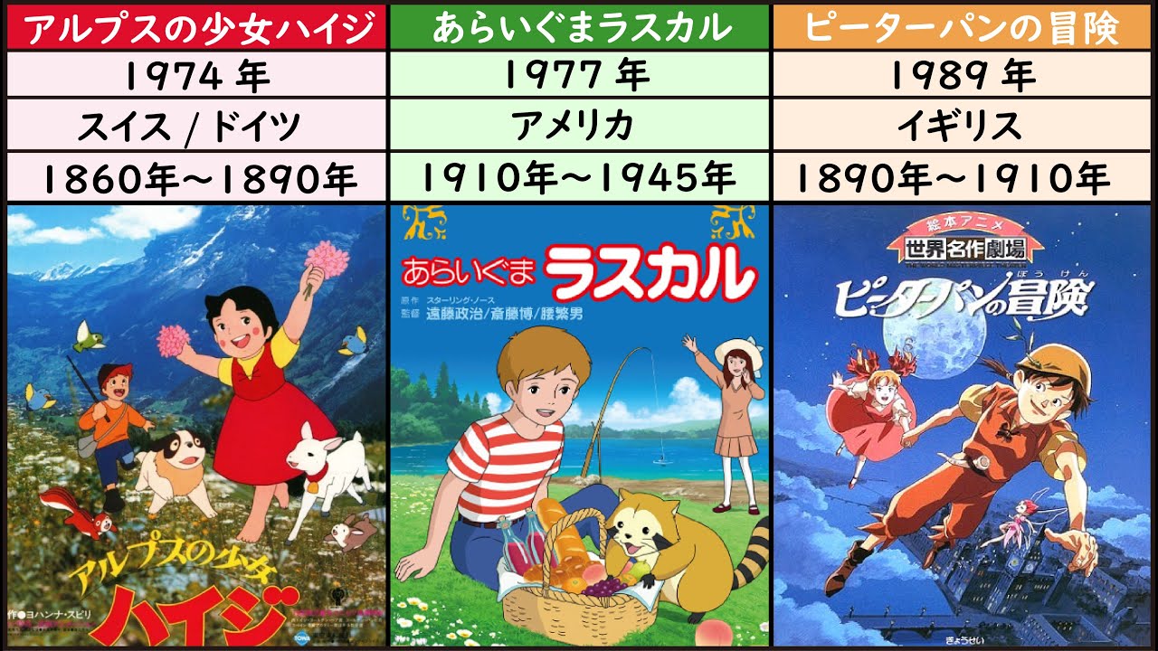 世界名作劇場 ハイジ ピーターパンなど名作ばかり 必ず見たことあるはず どれが好きだった Youtube