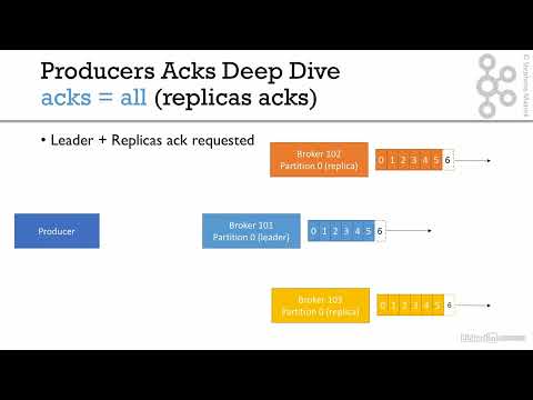 07 Kafka Twitter Producer and Advanced Configurationst 006 Acks and min insync replicas