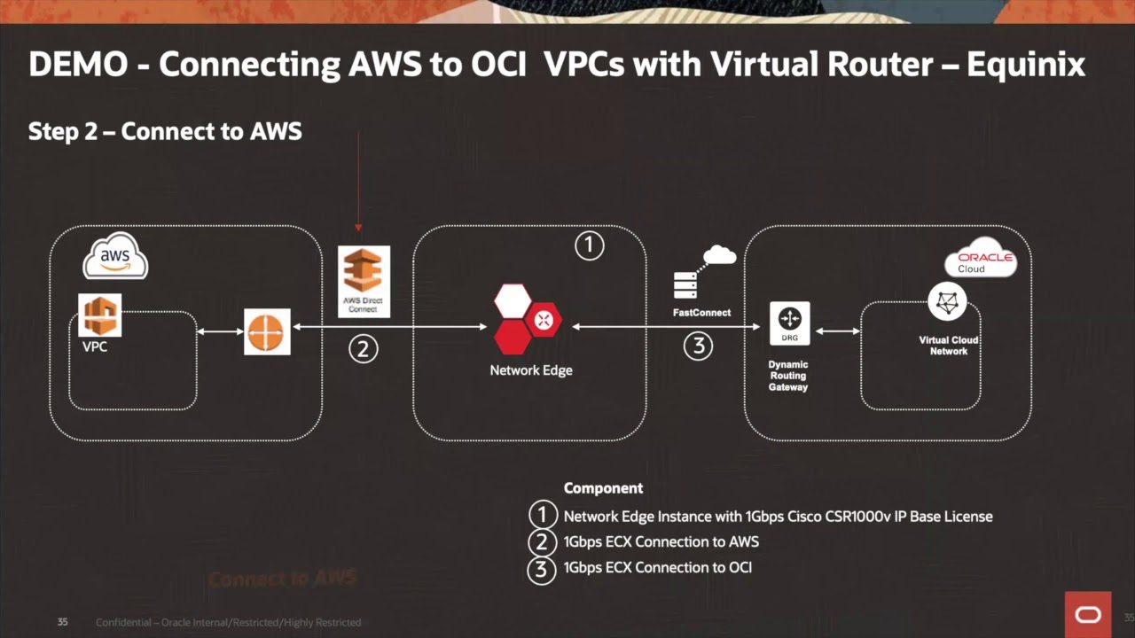 Multi Cloud interconnect demos